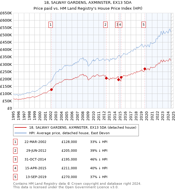 18, SALWAY GARDENS, AXMINSTER, EX13 5DA: Price paid vs HM Land Registry's House Price Index