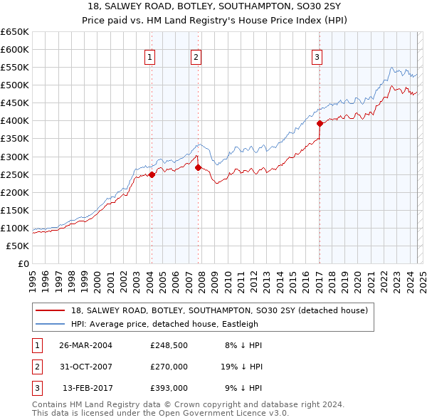 18, SALWEY ROAD, BOTLEY, SOUTHAMPTON, SO30 2SY: Price paid vs HM Land Registry's House Price Index