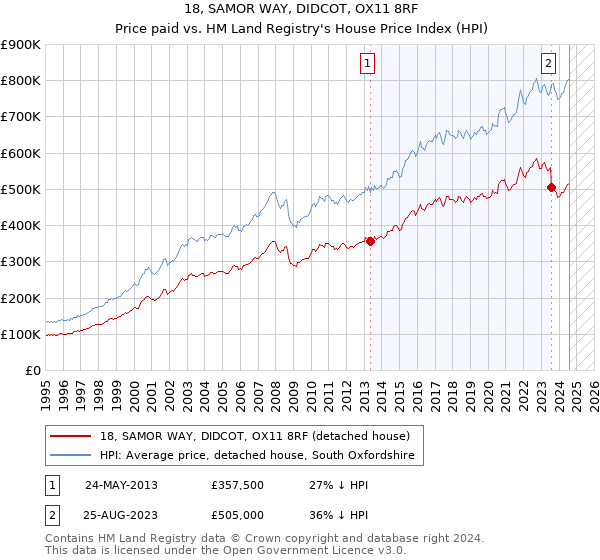 18, SAMOR WAY, DIDCOT, OX11 8RF: Price paid vs HM Land Registry's House Price Index