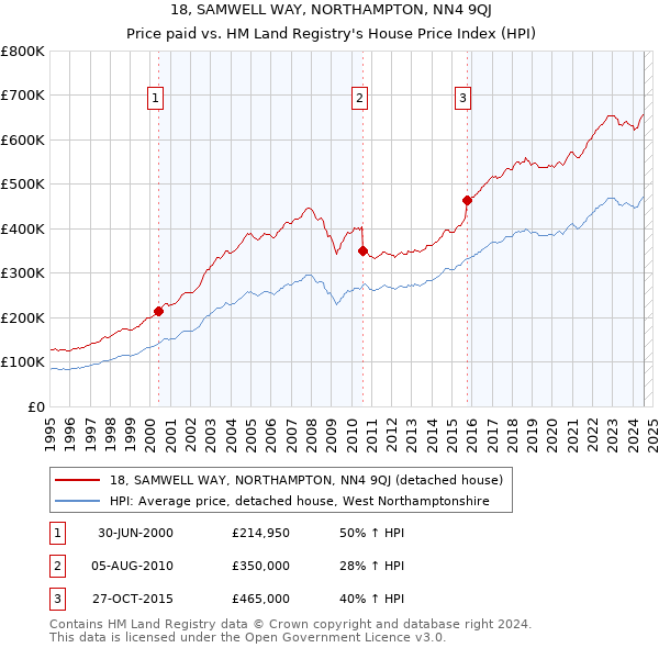 18, SAMWELL WAY, NORTHAMPTON, NN4 9QJ: Price paid vs HM Land Registry's House Price Index