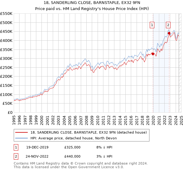 18, SANDERLING CLOSE, BARNSTAPLE, EX32 9FN: Price paid vs HM Land Registry's House Price Index