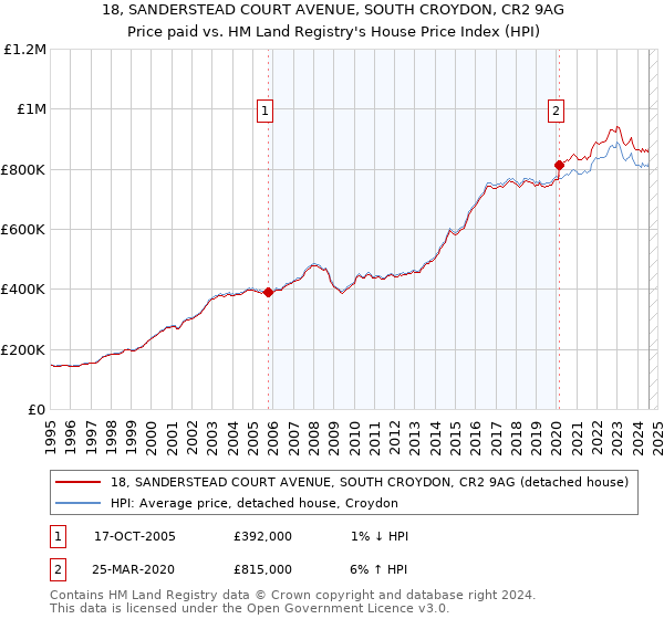 18, SANDERSTEAD COURT AVENUE, SOUTH CROYDON, CR2 9AG: Price paid vs HM Land Registry's House Price Index