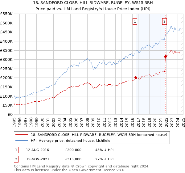 18, SANDFORD CLOSE, HILL RIDWARE, RUGELEY, WS15 3RH: Price paid vs HM Land Registry's House Price Index