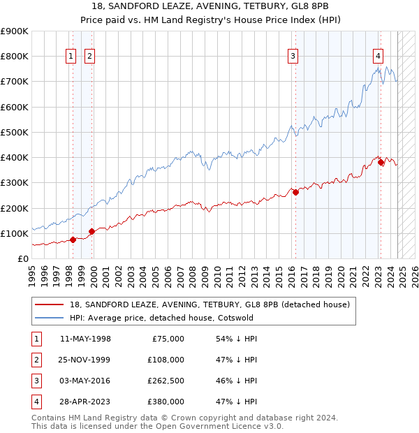 18, SANDFORD LEAZE, AVENING, TETBURY, GL8 8PB: Price paid vs HM Land Registry's House Price Index