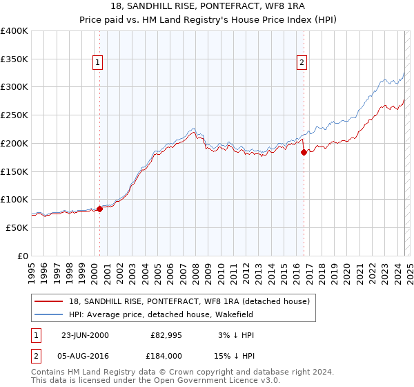 18, SANDHILL RISE, PONTEFRACT, WF8 1RA: Price paid vs HM Land Registry's House Price Index