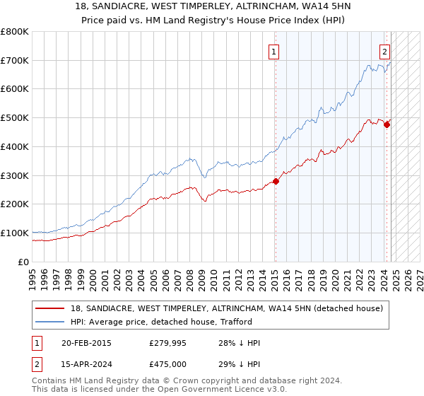 18, SANDIACRE, WEST TIMPERLEY, ALTRINCHAM, WA14 5HN: Price paid vs HM Land Registry's House Price Index