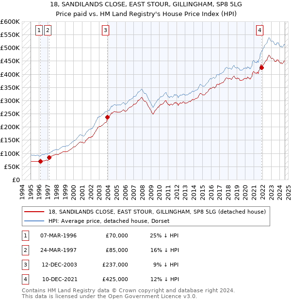 18, SANDILANDS CLOSE, EAST STOUR, GILLINGHAM, SP8 5LG: Price paid vs HM Land Registry's House Price Index