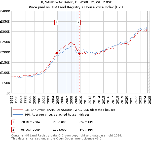 18, SANDIWAY BANK, DEWSBURY, WF12 0SD: Price paid vs HM Land Registry's House Price Index