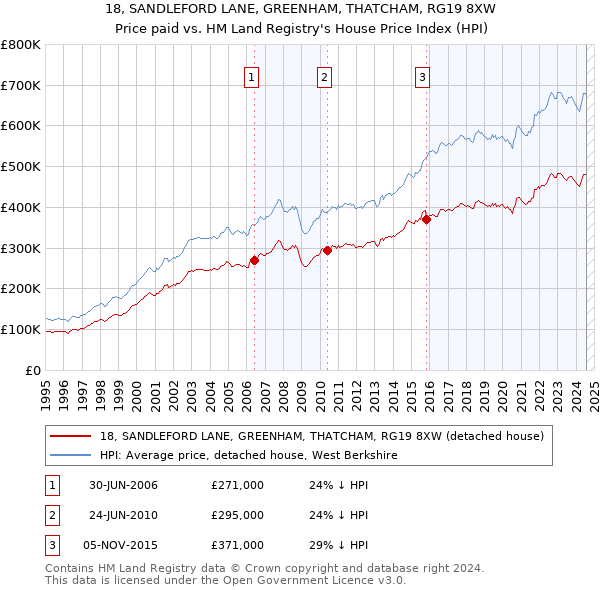 18, SANDLEFORD LANE, GREENHAM, THATCHAM, RG19 8XW: Price paid vs HM Land Registry's House Price Index