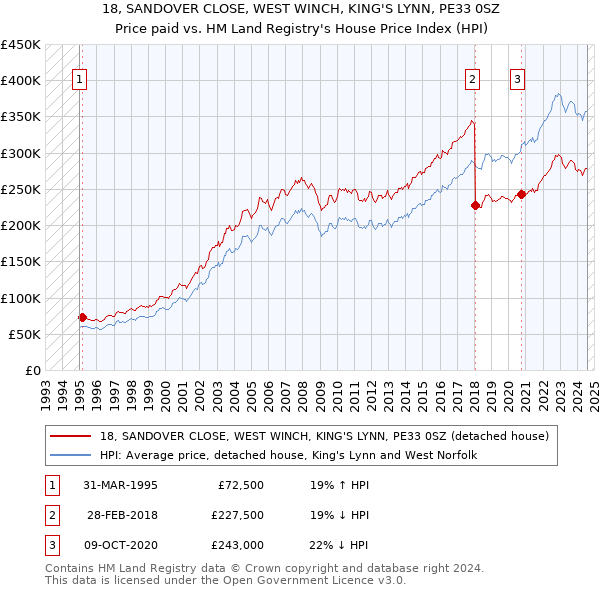 18, SANDOVER CLOSE, WEST WINCH, KING'S LYNN, PE33 0SZ: Price paid vs HM Land Registry's House Price Index