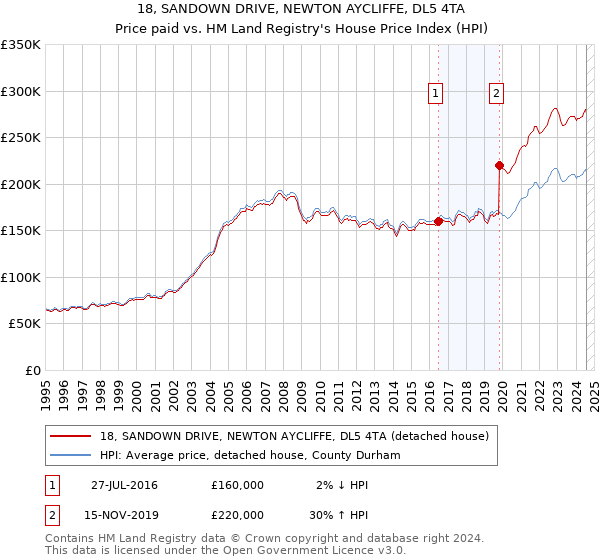 18, SANDOWN DRIVE, NEWTON AYCLIFFE, DL5 4TA: Price paid vs HM Land Registry's House Price Index