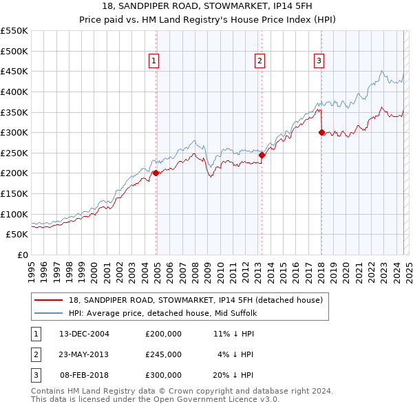 18, SANDPIPER ROAD, STOWMARKET, IP14 5FH: Price paid vs HM Land Registry's House Price Index