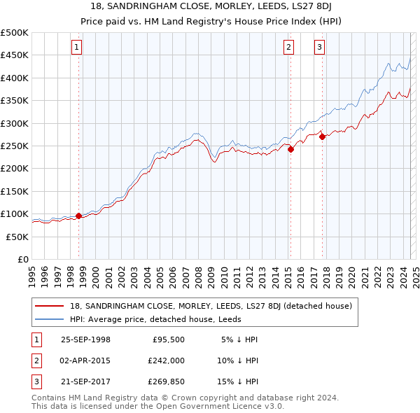 18, SANDRINGHAM CLOSE, MORLEY, LEEDS, LS27 8DJ: Price paid vs HM Land Registry's House Price Index