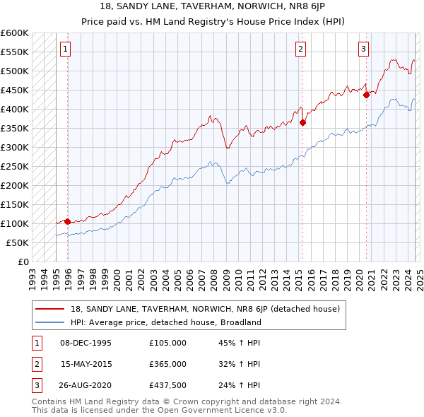 18, SANDY LANE, TAVERHAM, NORWICH, NR8 6JP: Price paid vs HM Land Registry's House Price Index