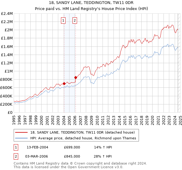 18, SANDY LANE, TEDDINGTON, TW11 0DR: Price paid vs HM Land Registry's House Price Index