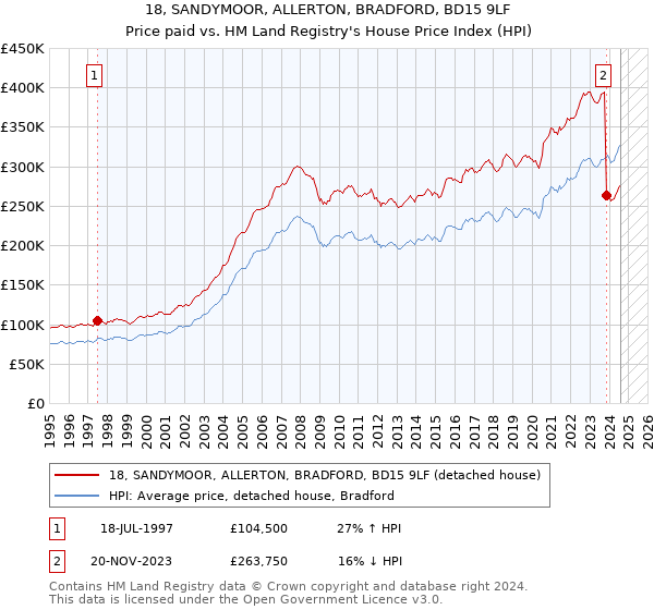 18, SANDYMOOR, ALLERTON, BRADFORD, BD15 9LF: Price paid vs HM Land Registry's House Price Index