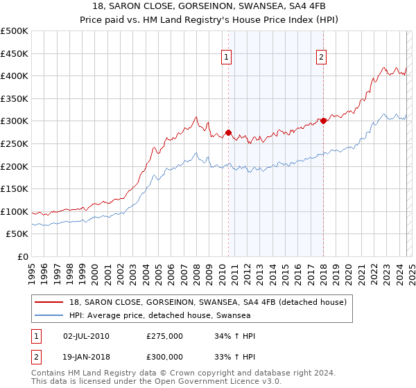 18, SARON CLOSE, GORSEINON, SWANSEA, SA4 4FB: Price paid vs HM Land Registry's House Price Index