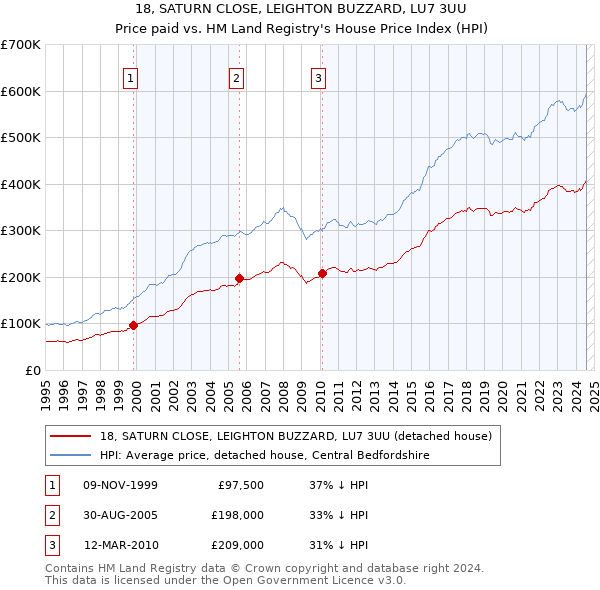 18, SATURN CLOSE, LEIGHTON BUZZARD, LU7 3UU: Price paid vs HM Land Registry's House Price Index