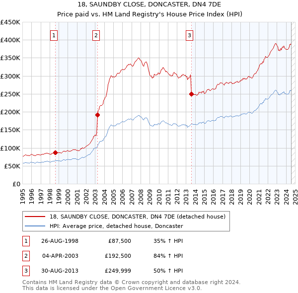 18, SAUNDBY CLOSE, DONCASTER, DN4 7DE: Price paid vs HM Land Registry's House Price Index