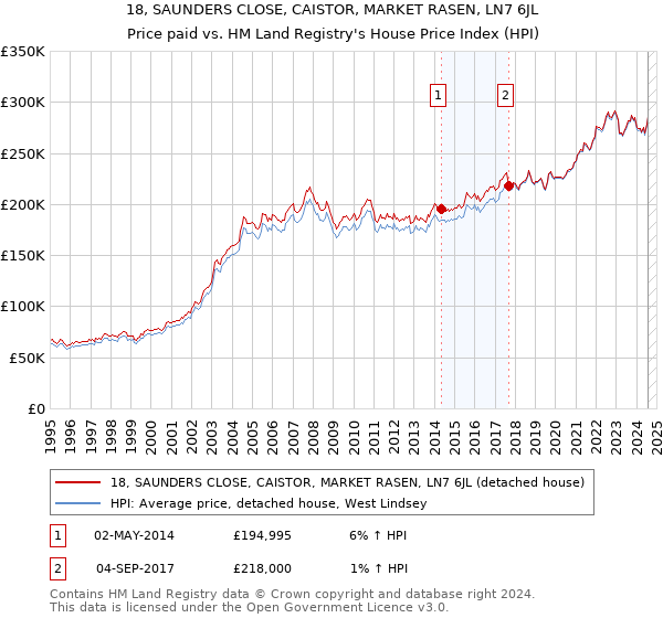 18, SAUNDERS CLOSE, CAISTOR, MARKET RASEN, LN7 6JL: Price paid vs HM Land Registry's House Price Index