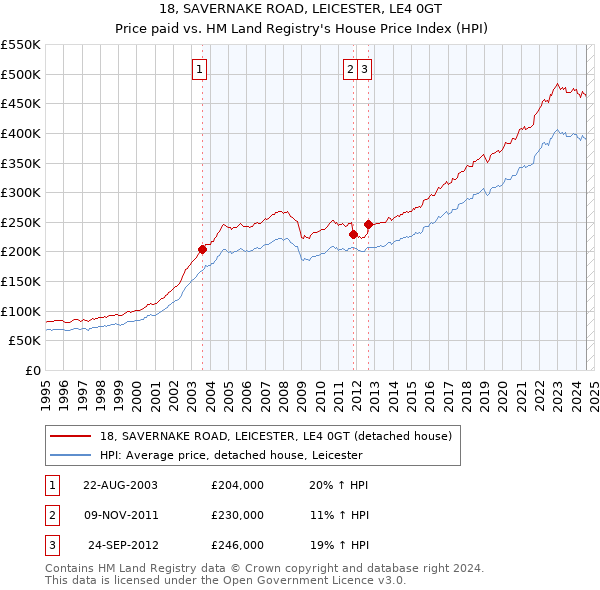 18, SAVERNAKE ROAD, LEICESTER, LE4 0GT: Price paid vs HM Land Registry's House Price Index