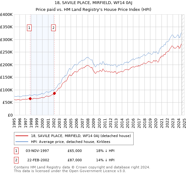 18, SAVILE PLACE, MIRFIELD, WF14 0AJ: Price paid vs HM Land Registry's House Price Index