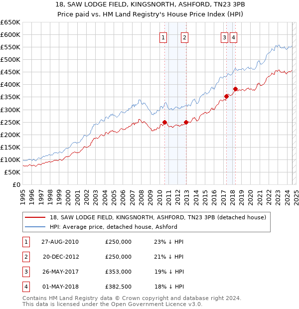 18, SAW LODGE FIELD, KINGSNORTH, ASHFORD, TN23 3PB: Price paid vs HM Land Registry's House Price Index