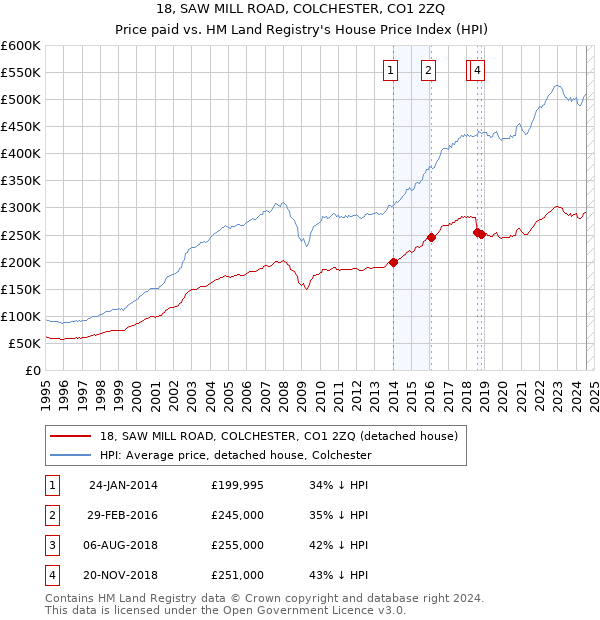 18, SAW MILL ROAD, COLCHESTER, CO1 2ZQ: Price paid vs HM Land Registry's House Price Index