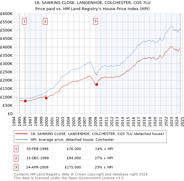 18, SAWKINS CLOSE, LANGENHOE, COLCHESTER, CO5 7LU: Price paid vs HM Land Registry's House Price Index