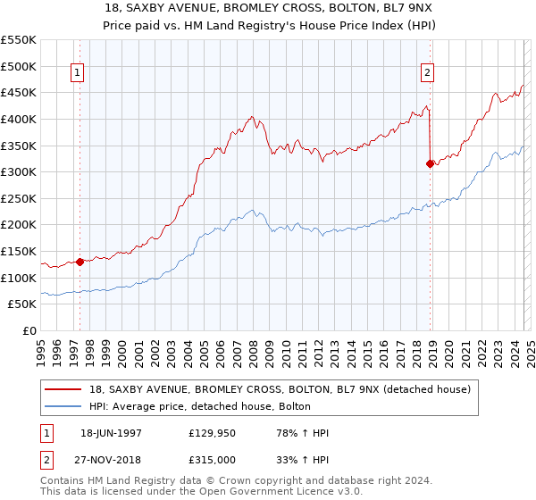 18, SAXBY AVENUE, BROMLEY CROSS, BOLTON, BL7 9NX: Price paid vs HM Land Registry's House Price Index