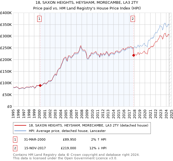 18, SAXON HEIGHTS, HEYSHAM, MORECAMBE, LA3 2TY: Price paid vs HM Land Registry's House Price Index