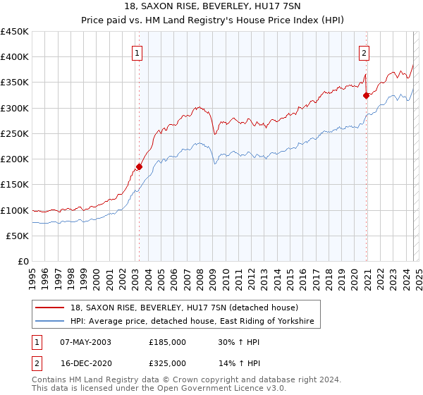 18, SAXON RISE, BEVERLEY, HU17 7SN: Price paid vs HM Land Registry's House Price Index