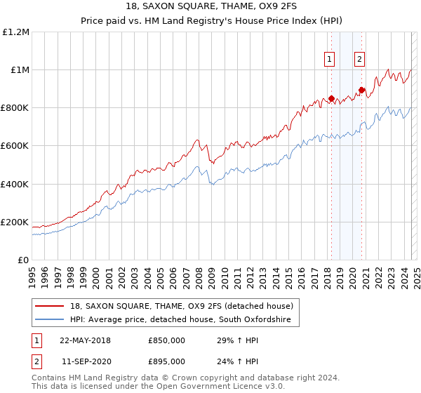 18, SAXON SQUARE, THAME, OX9 2FS: Price paid vs HM Land Registry's House Price Index