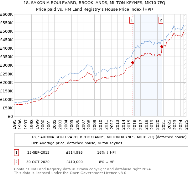 18, SAXONIA BOULEVARD, BROOKLANDS, MILTON KEYNES, MK10 7FQ: Price paid vs HM Land Registry's House Price Index