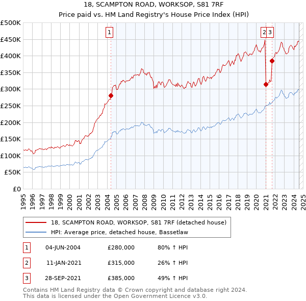 18, SCAMPTON ROAD, WORKSOP, S81 7RF: Price paid vs HM Land Registry's House Price Index