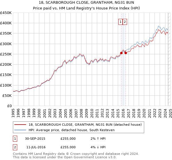 18, SCARBOROUGH CLOSE, GRANTHAM, NG31 8UN: Price paid vs HM Land Registry's House Price Index