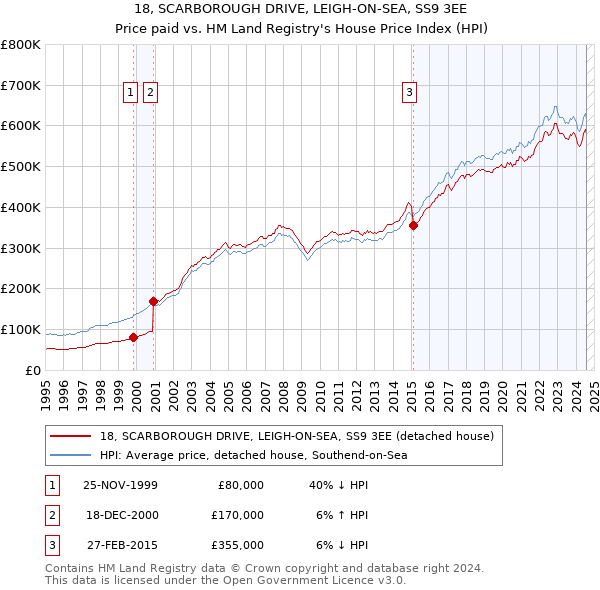 18, SCARBOROUGH DRIVE, LEIGH-ON-SEA, SS9 3EE: Price paid vs HM Land Registry's House Price Index