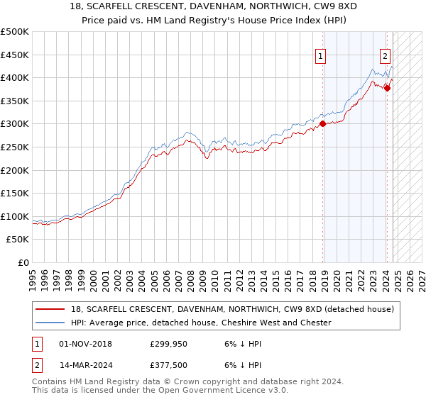 18, SCARFELL CRESCENT, DAVENHAM, NORTHWICH, CW9 8XD: Price paid vs HM Land Registry's House Price Index