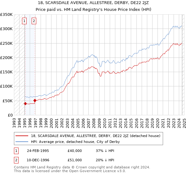 18, SCARSDALE AVENUE, ALLESTREE, DERBY, DE22 2JZ: Price paid vs HM Land Registry's House Price Index