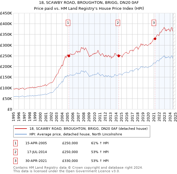 18, SCAWBY ROAD, BROUGHTON, BRIGG, DN20 0AF: Price paid vs HM Land Registry's House Price Index