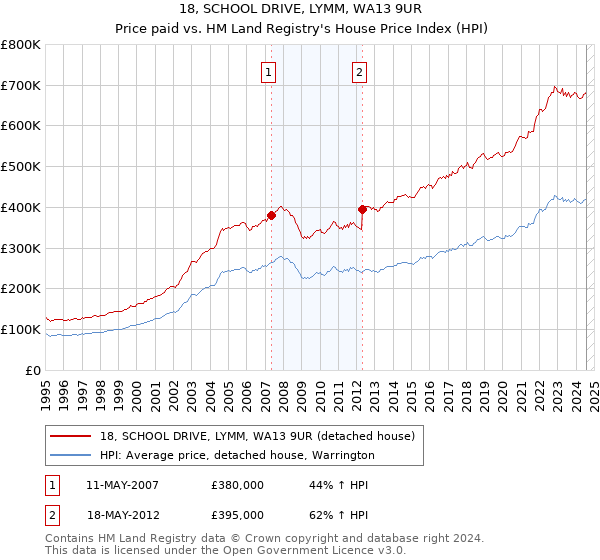 18, SCHOOL DRIVE, LYMM, WA13 9UR: Price paid vs HM Land Registry's House Price Index