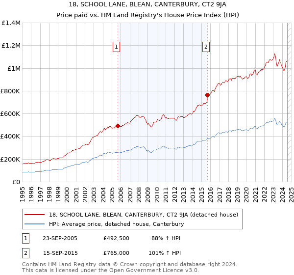 18, SCHOOL LANE, BLEAN, CANTERBURY, CT2 9JA: Price paid vs HM Land Registry's House Price Index