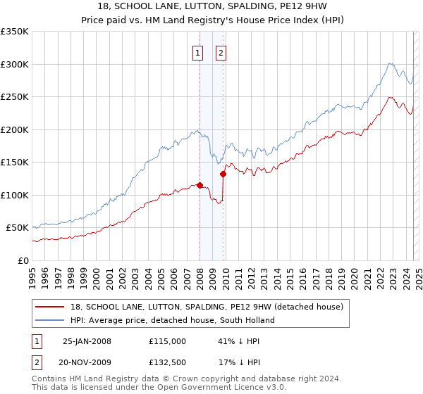 18, SCHOOL LANE, LUTTON, SPALDING, PE12 9HW: Price paid vs HM Land Registry's House Price Index