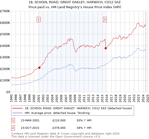 18, SCHOOL ROAD, GREAT OAKLEY, HARWICH, CO12 5AZ: Price paid vs HM Land Registry's House Price Index