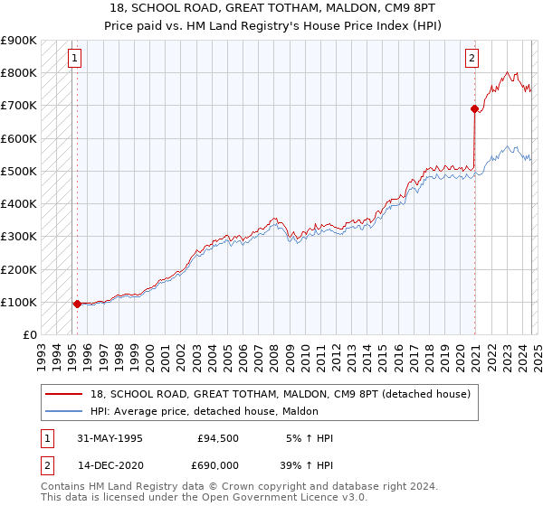 18, SCHOOL ROAD, GREAT TOTHAM, MALDON, CM9 8PT: Price paid vs HM Land Registry's House Price Index