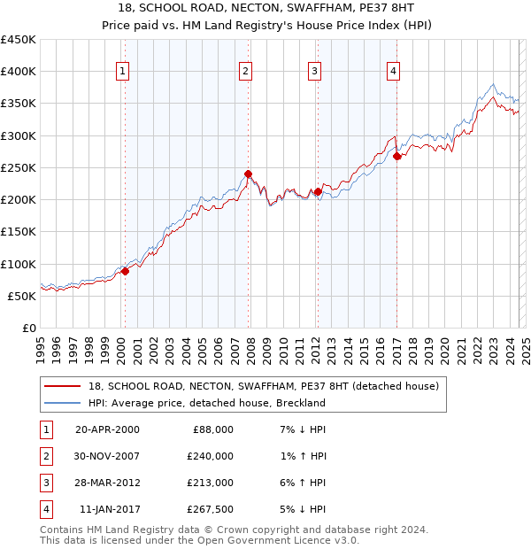 18, SCHOOL ROAD, NECTON, SWAFFHAM, PE37 8HT: Price paid vs HM Land Registry's House Price Index