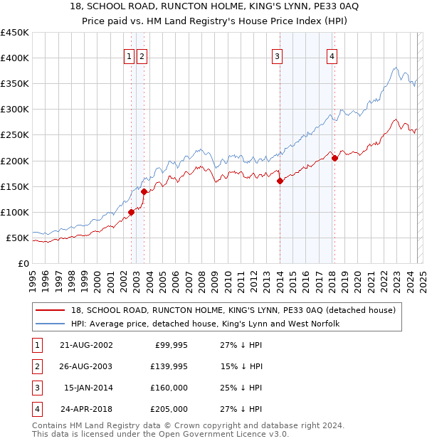 18, SCHOOL ROAD, RUNCTON HOLME, KING'S LYNN, PE33 0AQ: Price paid vs HM Land Registry's House Price Index