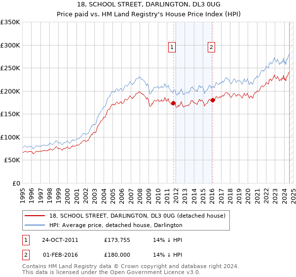 18, SCHOOL STREET, DARLINGTON, DL3 0UG: Price paid vs HM Land Registry's House Price Index