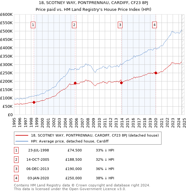 18, SCOTNEY WAY, PONTPRENNAU, CARDIFF, CF23 8PJ: Price paid vs HM Land Registry's House Price Index