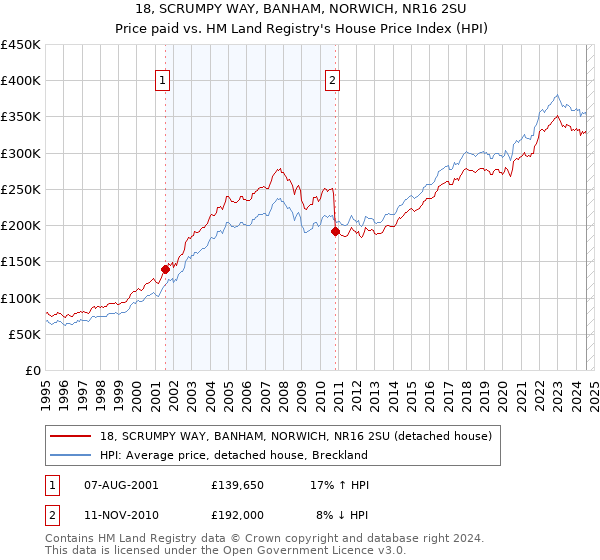 18, SCRUMPY WAY, BANHAM, NORWICH, NR16 2SU: Price paid vs HM Land Registry's House Price Index